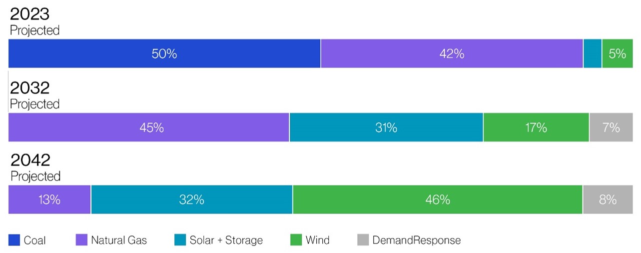 AES Indiana IRP 2022 Percentage of energy generated by resource type
