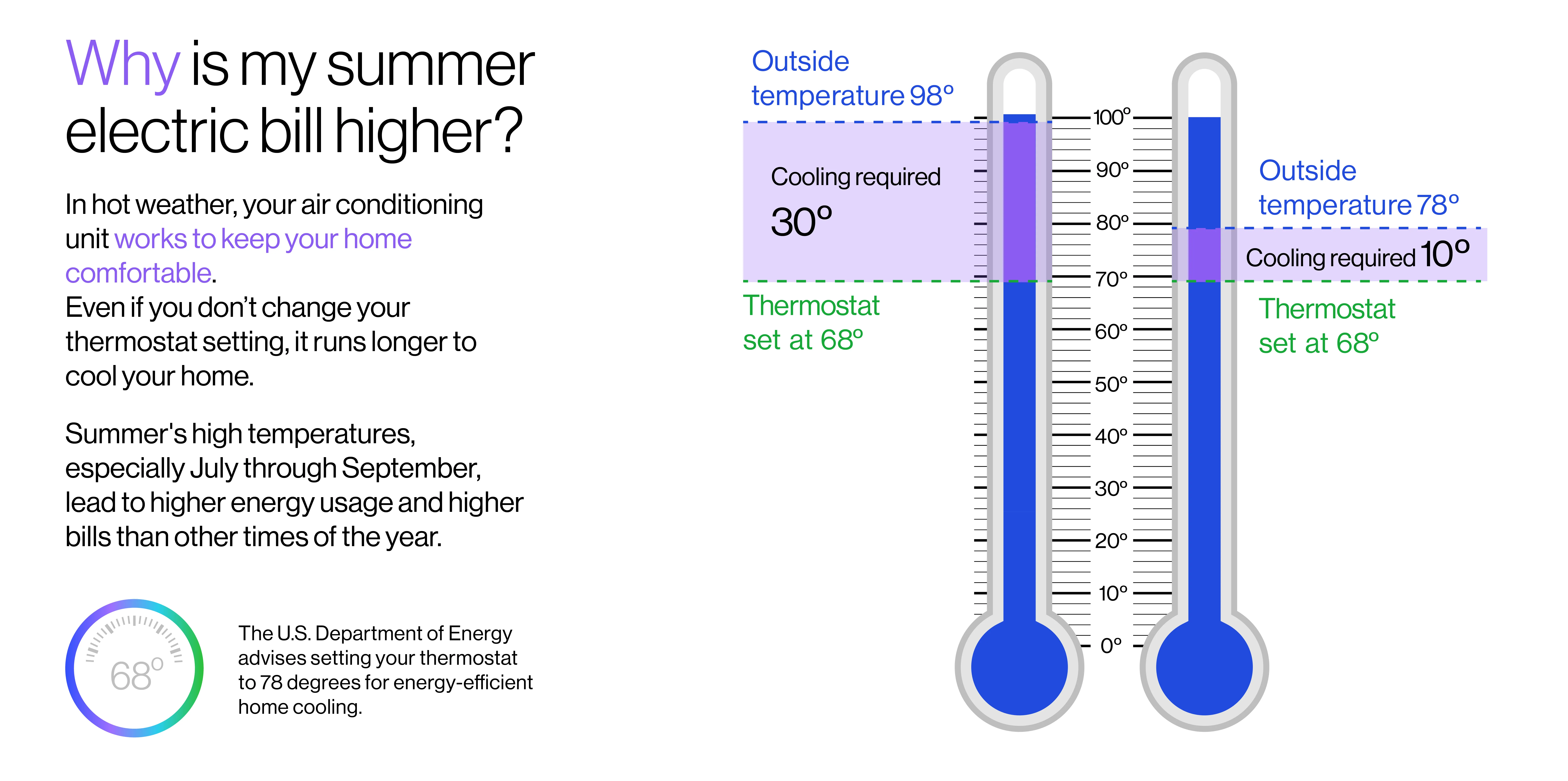 why-is-my-summer-electric-bill-higher-graphic
