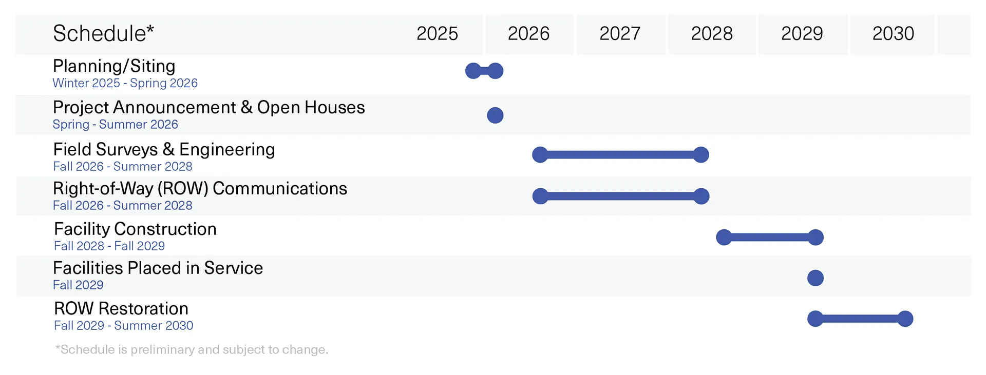 Project schedule timeline showing major phases from 2025 through 2030, including planning and siting in winter 2025 through spring 2026, project announcement and open houses in spring through summer 2026, field surveys and engineering from fall 2026 through summer 2028, right‑of‑way communications during the same period, facility construction from fall 2028 through fall 2029, facilities placed in service in fall 2029, and right‑of‑way restoration from fall 2029 through summer 2030.