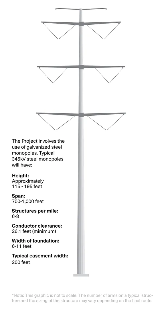 Illustration of a typical 345 kV galvanized steel monopole with multiple crossarms. Labeled details describe approximate height of 115 to 195 feet, span of 700 to 1,000 feet, six to eight structures per mile, minimum conductor clearance of 26.1 feet, foundation width of 6 to 11 feet, and a typical easement width of 200 feet.